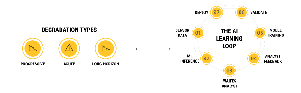 degradation-ai-learning-loop